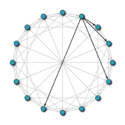 In a 16-node Chord network, the nodes are arranged in a circle. Each node is connected to other nodes at distances 1, 2, 4, and 8 away.