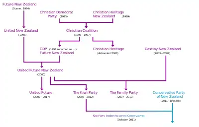 Chart of New Zealand Christian political history as of 2014, showing mergers, splits and renamings