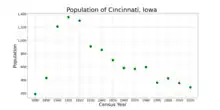 The population of Cincinnati, Iowa from US census data