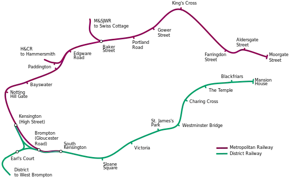 The railway line is in the shape of the letter C. The top of the C, between Kensington (High Street) in the west and Moorgate Street in the east was run by the Metropolitan Railway, and the bottom of the C, between South Kensington and Mansion House by the District. Between Kensington (High Street) and South Kensington the two railways overlap, the companies having their own track. Junctions with the Met are shown at Baker Street and east of Paddington and with the District near Earl's Court.