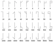 The vertical forms of the digits (1–9, 10–90, 100–900 and 1,000–9,000), with an innovative form of 5 as engraved on an early-sixteenth-century Norman astrolabe.