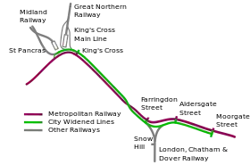 A curve from left to right shows the Metropolitan Railway and King's Cross, Farringdon Street, Aldersgate Street, and Moorgate Street stations. The Widened Lines are shown starting just before King's Cross and then following the Met, crossing over the line before reaching Farringdon, then continuing to Moorgate where they terminate. Junctions with the Widened Lines are shown near Kings' Cross linking to lines coming from the main line stations at King's Cross and St Pancras and between Farringdon and Aldersgate linking with a line going south through Snow Hill station.