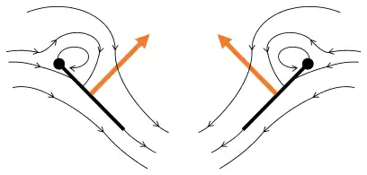 Fling 3: new vortex forms at leading edge, trailing edge vortices cancel each other, perhaps helping flow to grow faster (Weis-Fogh 1973)