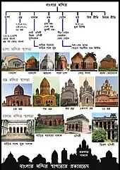 Classification of Bengal Temple Architecture