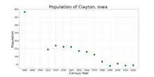 The population of Clayton, Iowa from US census data