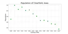 The population of Clearfield, Iowa from US census data