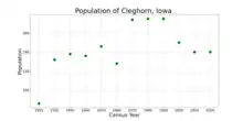 The population of Cleghorn, Iowa from US census data