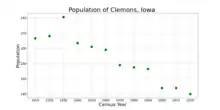 The population of Clemons, Iowa from US census data