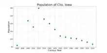 The population of Clio, Iowa from US census data