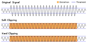 Comparison of soft and hard clipping.