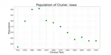 The population of Clutier, Iowa from US census data