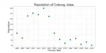 The population of Coburg, Iowa from US census data