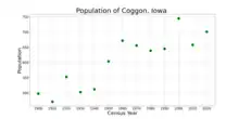 The population of Coggon, Iowa from US census data