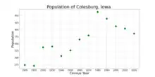 The population of Colesburg, Iowa from US census data