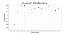 The population of Colfax, Iowa from US census data