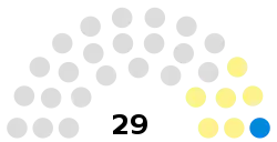 Comhairle nan Eilean Siar composition