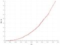 A graph showing the growth of Wikimedia Commons between 2005 and 2023