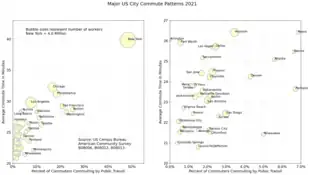 Major US City Commute Patterns 2021