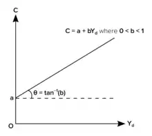 Model of the consumption function, where a is autonomous consumption, b is the MPC, and Yd is disposable income.