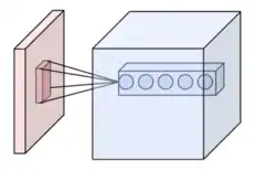 Neurons of a convolutional layer (blue), connected to their receptive field (red).