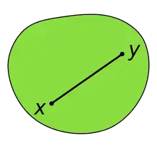 Illustration of a convex set, which looks somewhat like a disk: A (green) convex set contains the (black) line-segment joining the points x and y. The entire line-segment is a subset of the convex set.