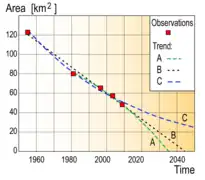 The ice area has been steadily decreasing since 1950 and may completely disappear in the future.