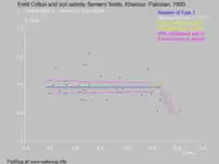 Fig. 6. Cotton from Khairpur, Pakistan, is very tolerant; it grows well up to ECe = 15.5 dS/m.