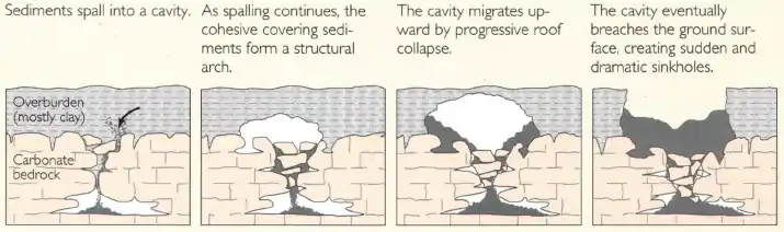 Cover-collapse sinkhole