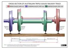 Cross-section dimensions of triple-gauge track at Gladstone and Peterborough, South Australia (click to enlarge)