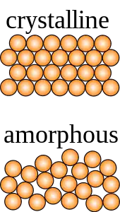 Top, schematic of a crystalline solid showing circular particles in a regular hexagonal lattice.  Bottom, schematic of an amorphous solid showing circular particles in a disordered arrangement.