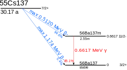 A graph showing the energetics of caesium-137 (nuclear spin: I=.mw-parser-output .sfrac{white-space:nowrap}.mw-parser-output .sfrac.tion,.mw-parser-output .sfrac .tion{display:inline-block;vertical-align:-0.5em;font-size:85%;text-align:center}.mw-parser-output .sfrac .num{display:block;line-height:1em;margin:0.0em 0.1em;border-bottom:1px solid}.mw-parser-output .sfrac .den{display:block;line-height:1em;margin:0.1em 0.1em}.mw-parser-output .sr-only{border:0;clip:rect(0,0,0,0);clip-path:polygon(0px 0px,0px 0px,0px 0px);height:1px;margin:-1px;overflow:hidden;padding:0;position:absolute;width:1px}7/2+, half-life of about 30 years) decay. With a 94.6% probability, it decays by a 512 keV beta emission into barium-137m (I=11/2-, t=2.55min); this further decays by a 662 keV gamma emission with an 85.1% probability into barium-137 (I=.mw-parser-output .sfrac{white-space:nowrap}.mw-parser-output .sfrac.tion,.mw-parser-output .sfrac .tion{display:inline-block;vertical-align:-0.5em;font-size:85%;text-align:center}.mw-parser-output .sfrac .num{display:block;line-height:1em;margin:0.0em 0.1em;border-bottom:1px solid}.mw-parser-output .sfrac .den{display:block;line-height:1em;margin:0.1em 0.1em}.mw-parser-output .sr-only{border:0;clip:rect(0,0,0,0);clip-path:polygon(0px 0px,0px 0px,0px 0px);height:1px;margin:-1px;overflow:hidden;padding:0;position:absolute;width:1px}3/2+). Alternatively, caesium-137 may decay directly into barium-137 by a 0.4% probability beta emission.