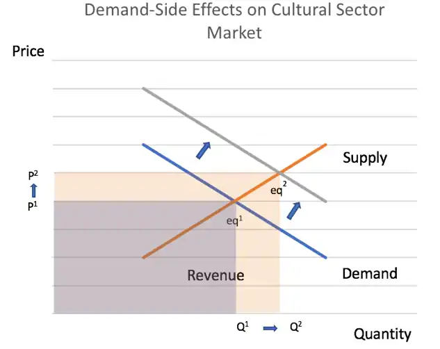 Cultural Sector Demand Impact