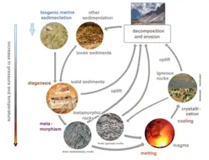 Rock cycle