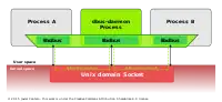 Process A and B have both a one-to-one D-Bus connection with a dbus-daemon process over a Unix domain socket