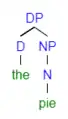 b) The two selected elements are then "merged" and they produce one new constituent, known as the Determiner Phrase (DP)