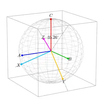 XYZ unit basis vectors. The Z axis (rotated C'  axis) now points into the corner of the box.