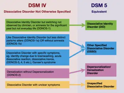 Dissociative Disorders from DSM-IV to DSM-V