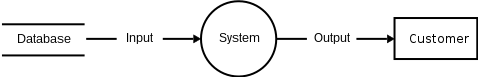 Data flow diagram with data storage, data flows, function and interface