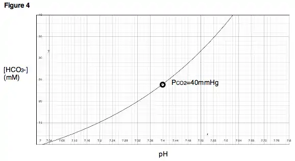 Figure 4. A titration curve at a specific PCO2.