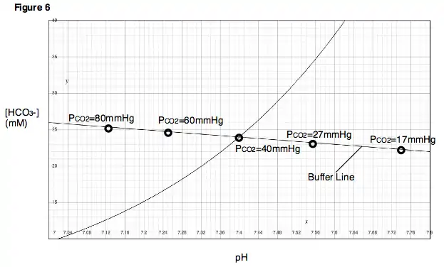 Figure 6. A buffer line can be generated by varying PCO2.