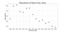 The population of Davis City, Iowa from US census data