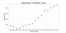 The population of DeWitt, Iowa from US census data