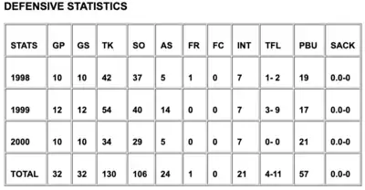 Defensive Statistics