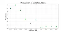 The population of Delphos, Iowa from US census data