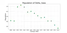 The population of Delta, Iowa from US census data