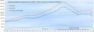 Greek bank deposits (including repos) since 1998