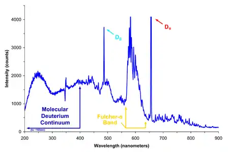 Spectrum of light emitted by a deuterium lamp, showing a discrete part (tall sharp peaks) and a continuous part (smoothly varying between the peaks). The smaller peaks and valleys may be due to measurement errors rather than discrete spectral lines.