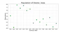 The population of Dexter, Iowa from US census data