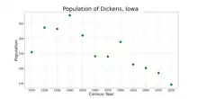 The population of Dickens, Iowa from US census data