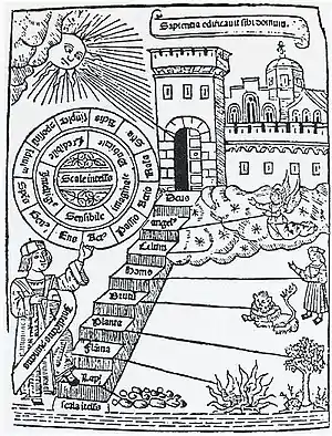 The mediaeval scala naturae as a staircase, implying the possibility of progress: Ramon Llull's Ladder of Ascent and Descent of the Mind, 1305